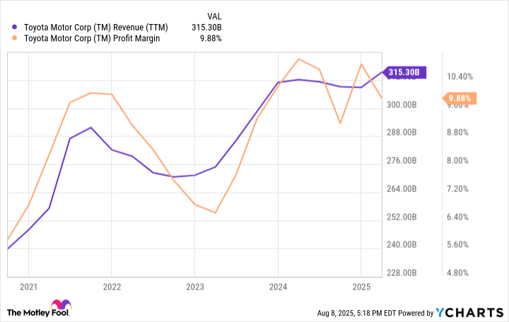 TM Gráfico (TTM)