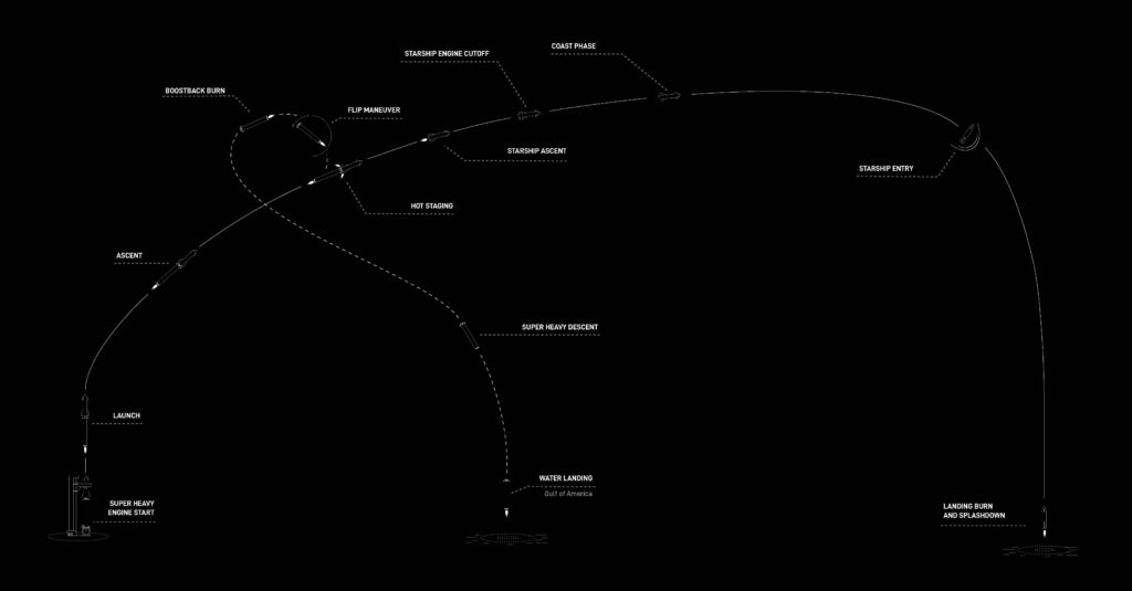 El gráfico infográfico muestra la ruta de lanzamiento y aterrizaje de Starship Flight 10.