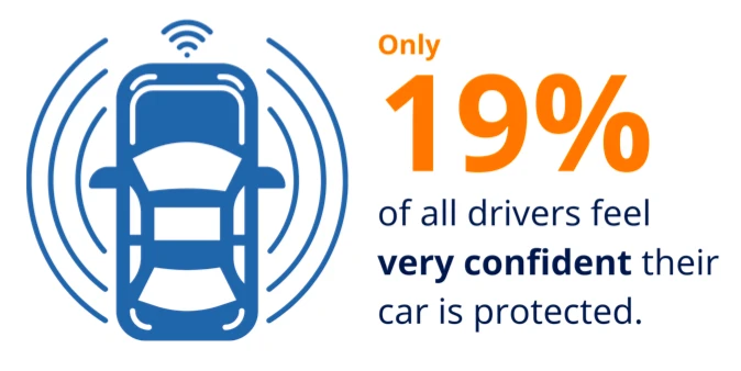 Solo el 19% de todos los conductores se sienten muy seguros de que su automóvil esté protegido. Las causas son de tamaño de riesgo para la seguridad cibernética