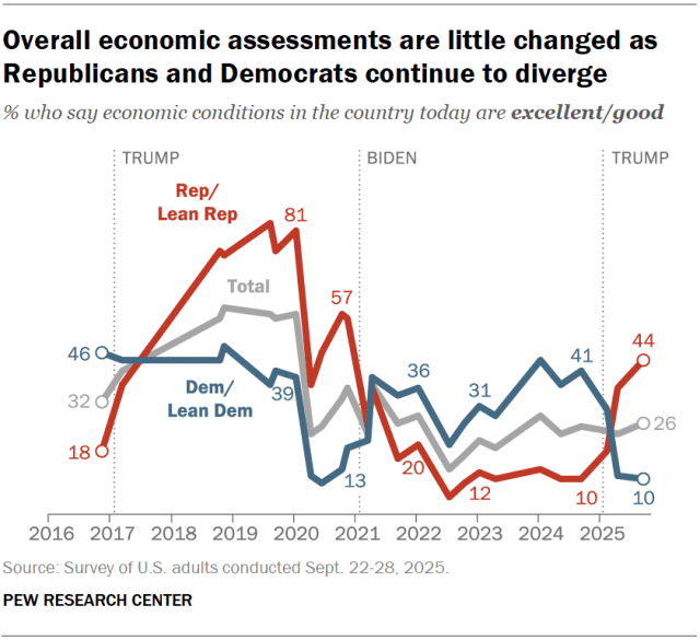 El gráfico de espejo que las estimaciones económicas generales varían a medida que los republicanos y los demócratas continúan desviándose.