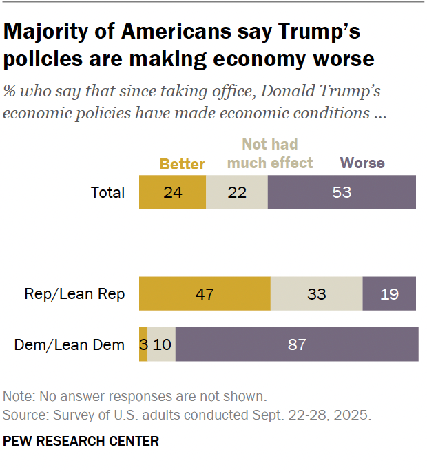 Una tabla de página horizontal muestra que la mayoría de los estadounidenses dicen que la política de Trump está agravada por la economía.