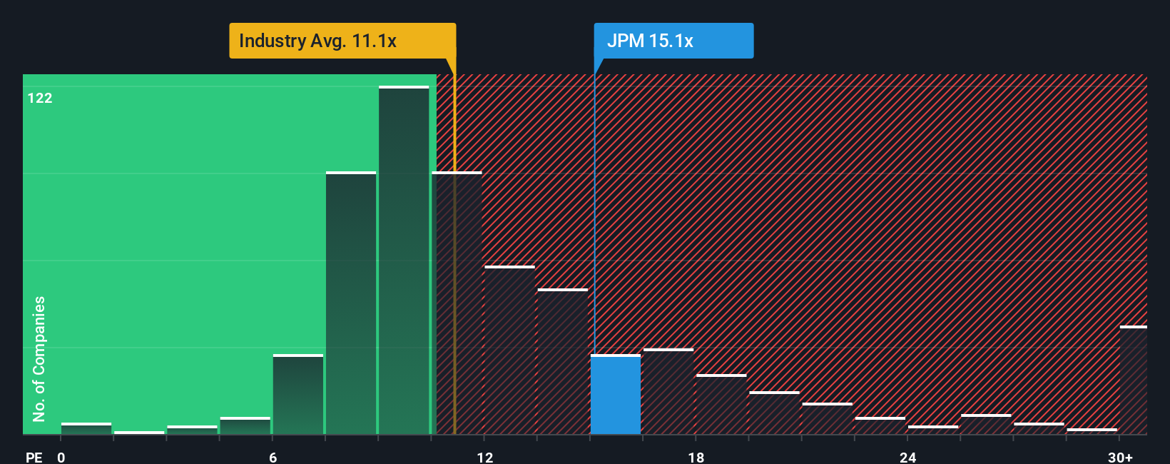 NYSE:JPM PE Ratio Noviembre 2025