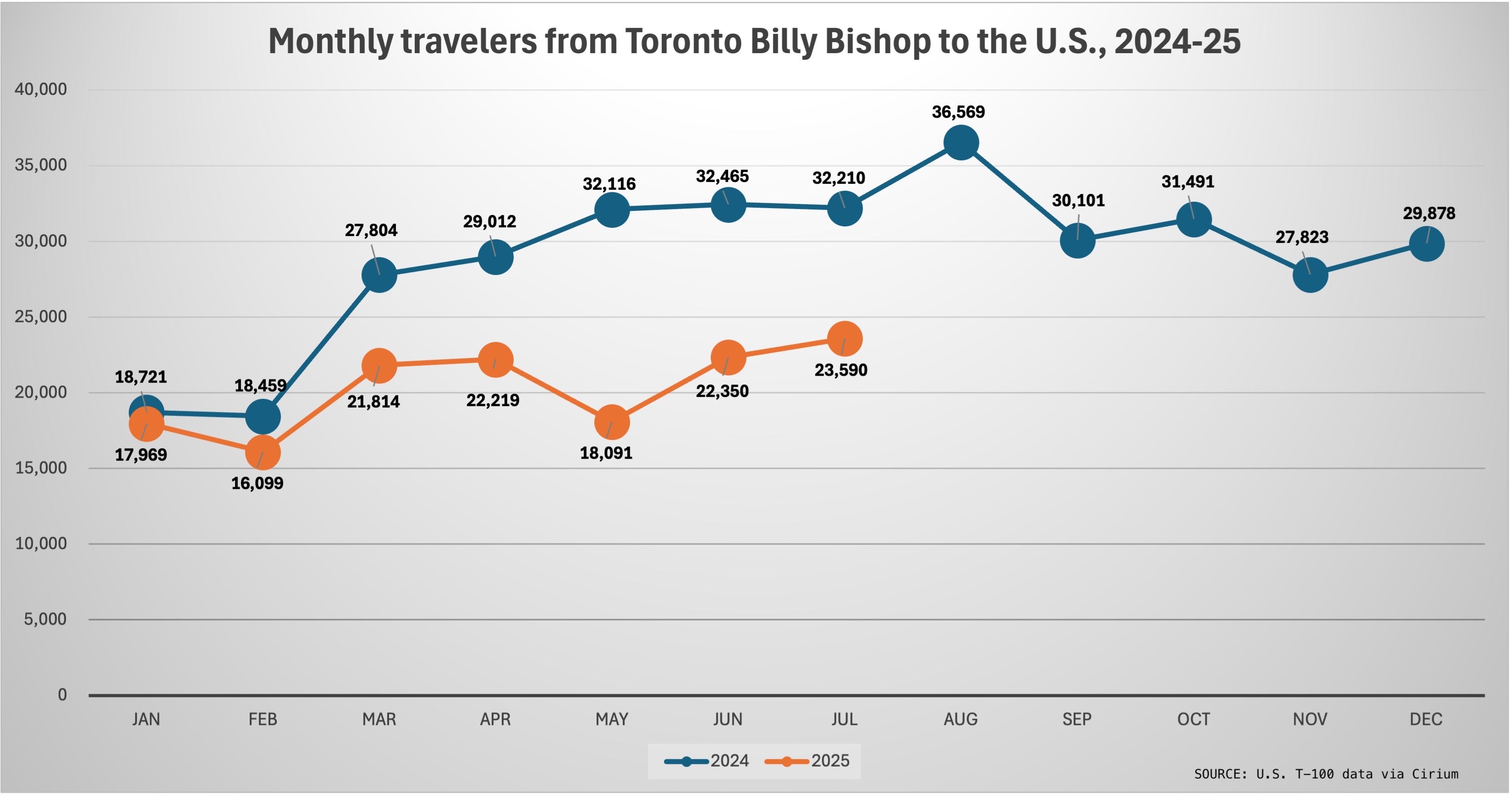 Datos de viajes de YTZ en EE. UU.