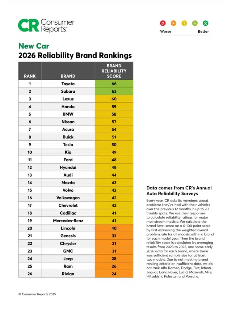 Confiabilidad de Crown Consumer Reports 6