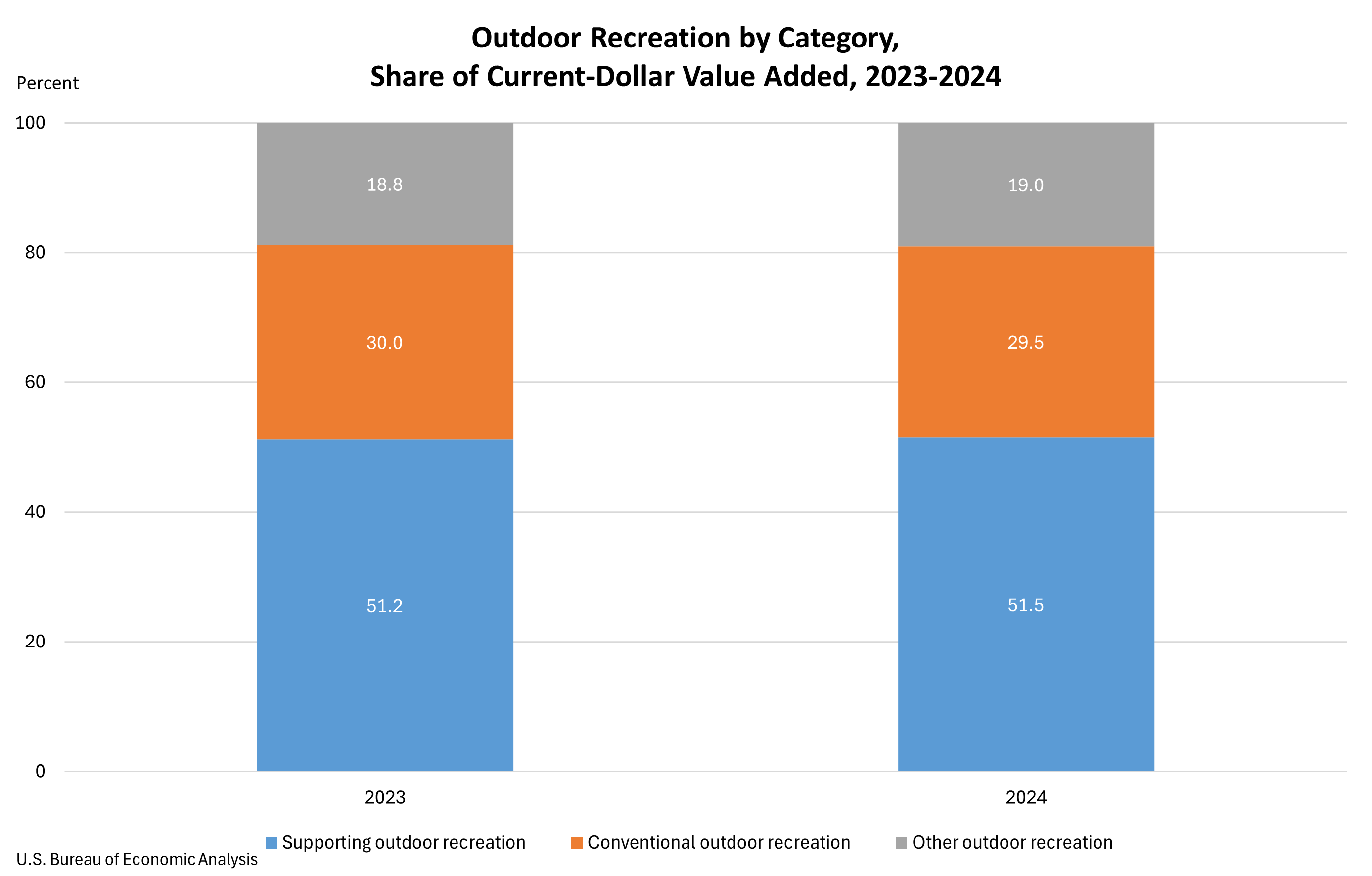 Recreación al aire libre por categoría, participación del valor agregado actual en dólares, 2023-2024