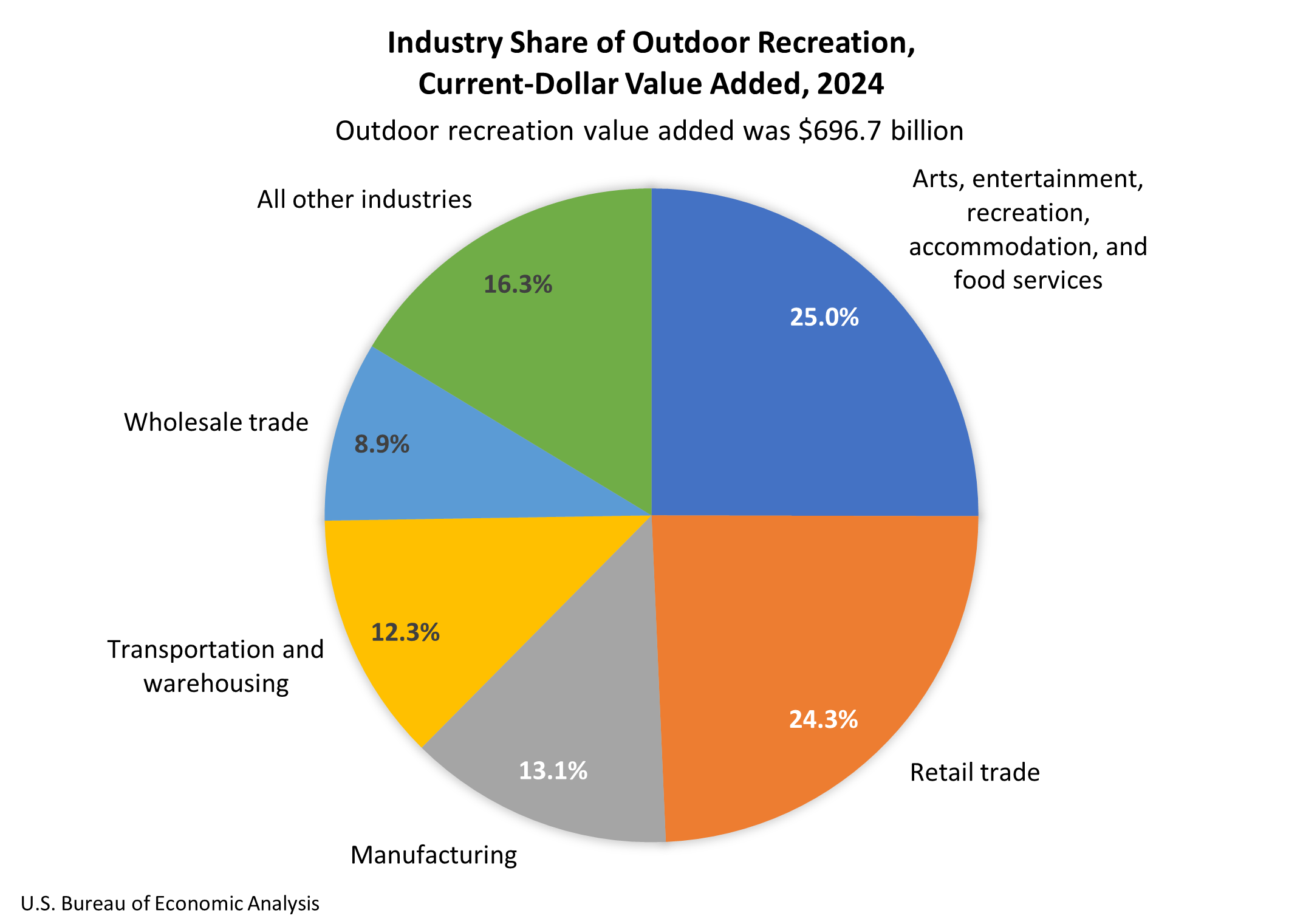 Participación de la industria de recreación al aire libre, valor agregado actual en dólares, 2024
