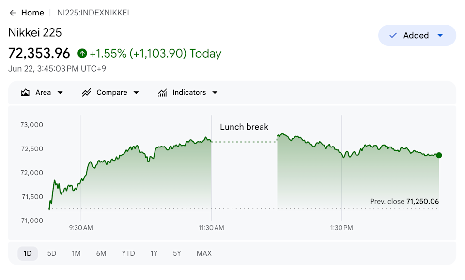 Rendimiento del Nikkei 225 el lunes.